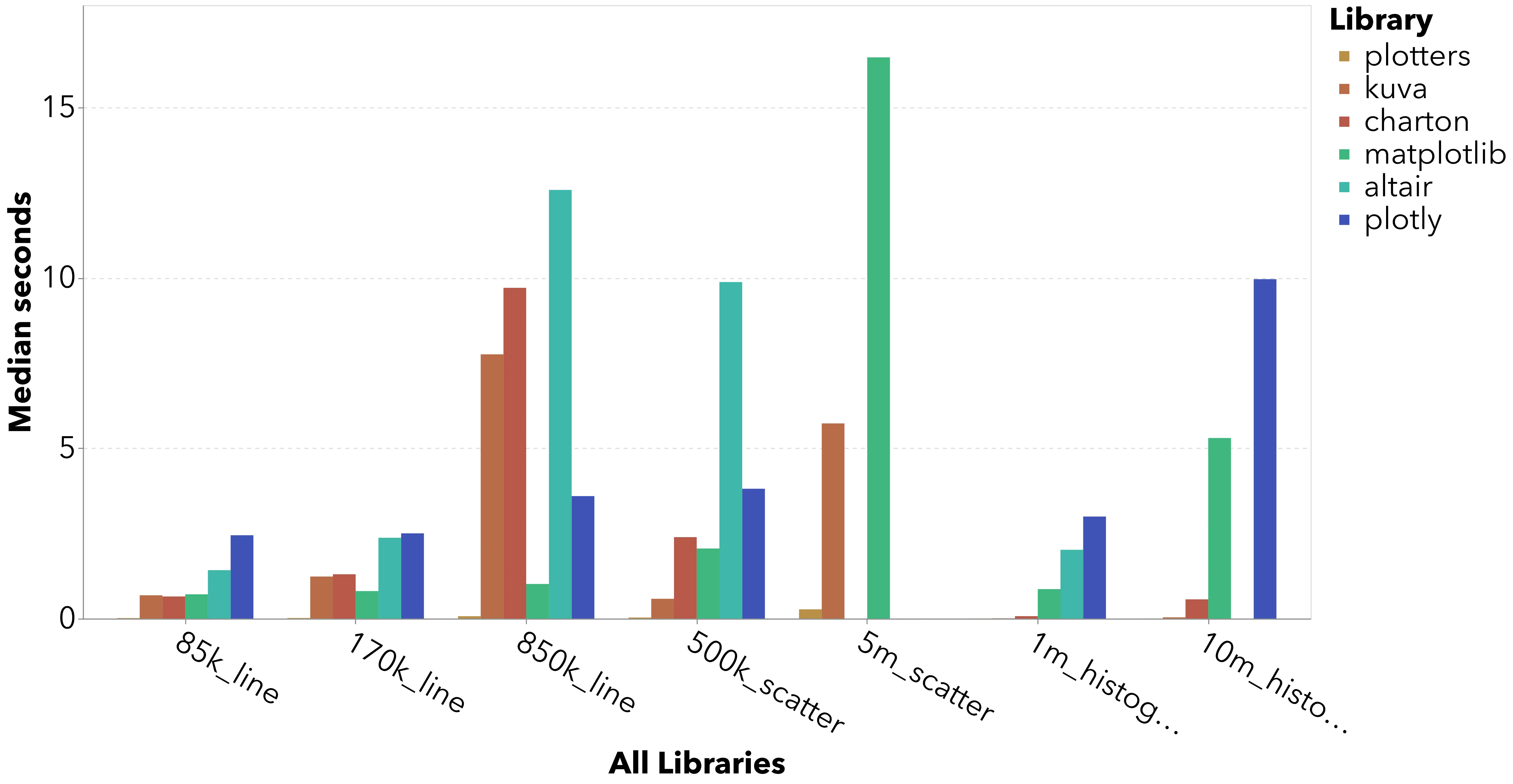 Bar chart of the results of the main benchmarks