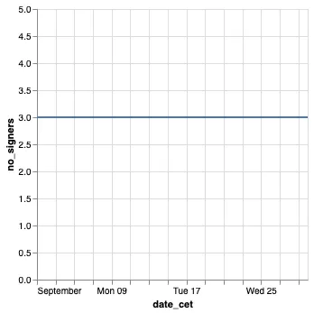 Number of searchers over time