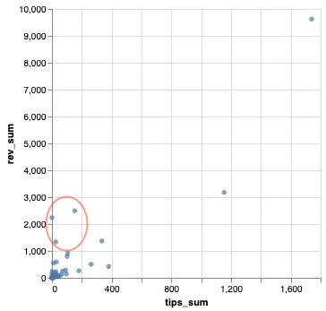Scatter - tips vs revenue per program