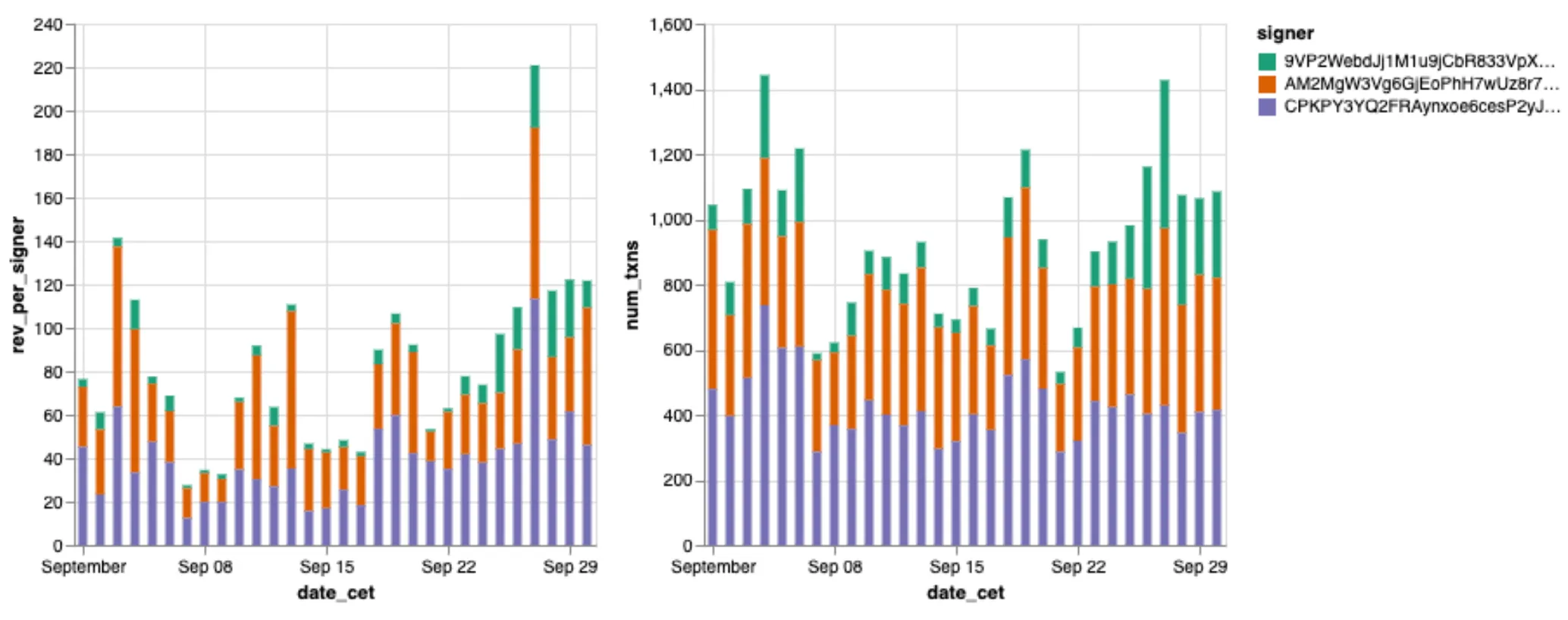 Revenue per signer over time