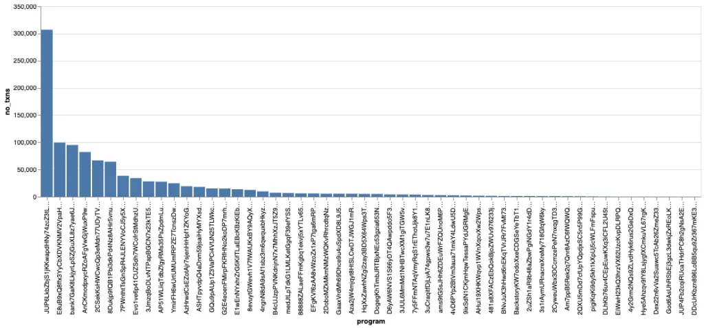 Histogram of transactions vs. program ID