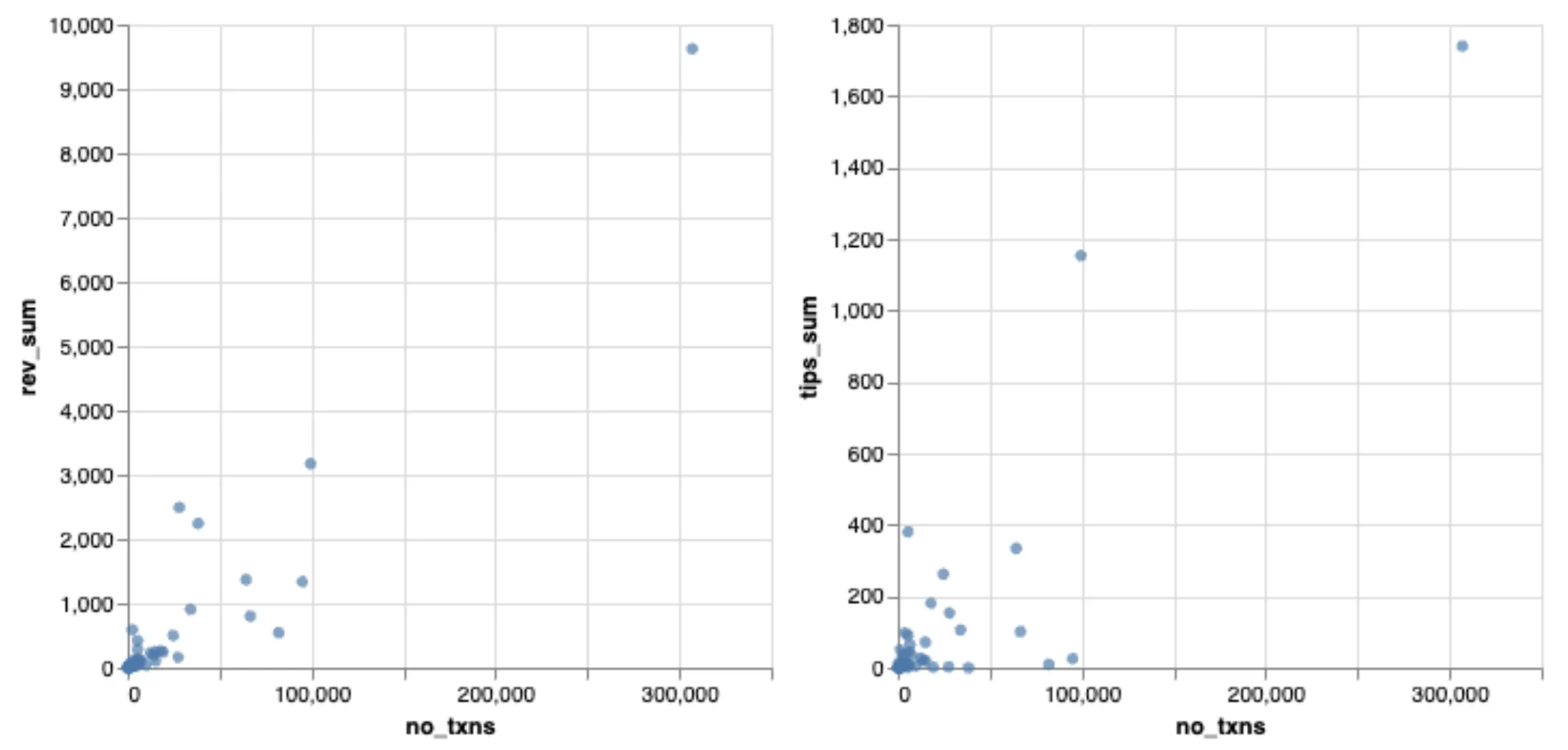 Scatter plots - transactions vs revenue and tips