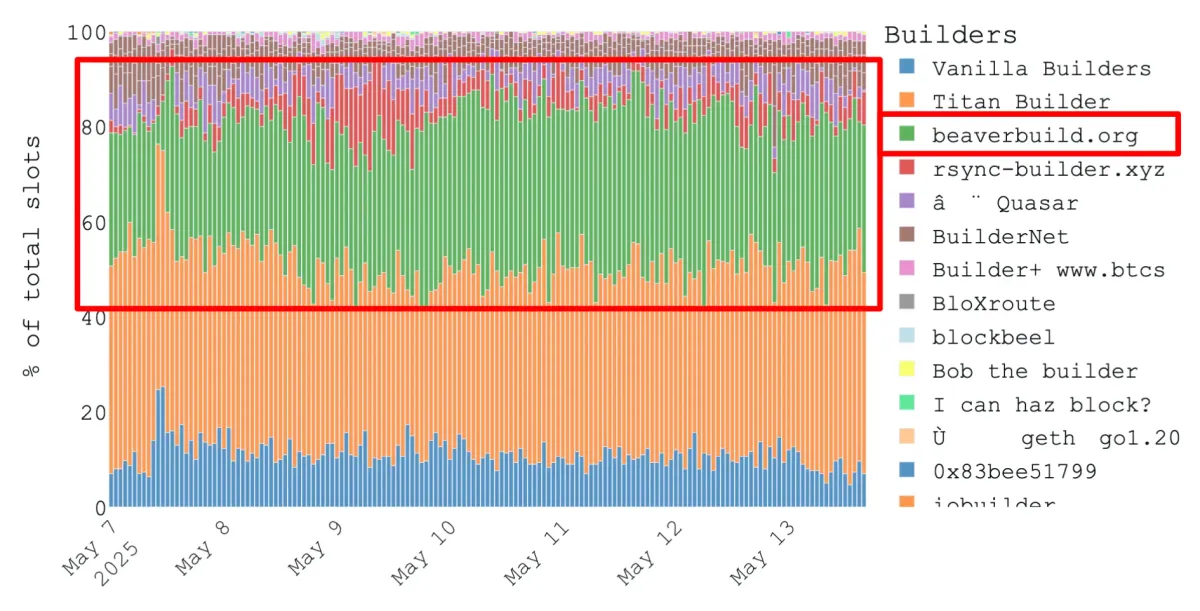 Chart of Ethereum builder marketshare with beaverbuild in second place