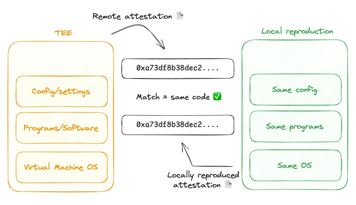 Diagram showing TEE verification